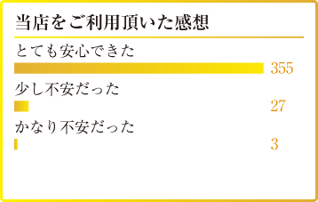 当店をご利用いただいた感想