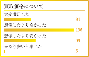 買取価格について